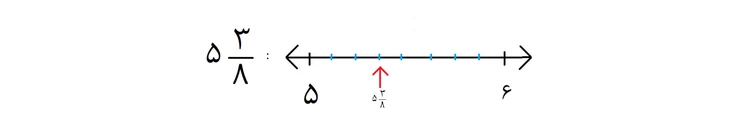 نمایش عدد مخلوط روی محور مختصات